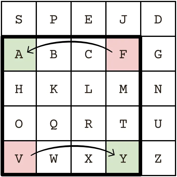 Regel 3: modsatte hjørner